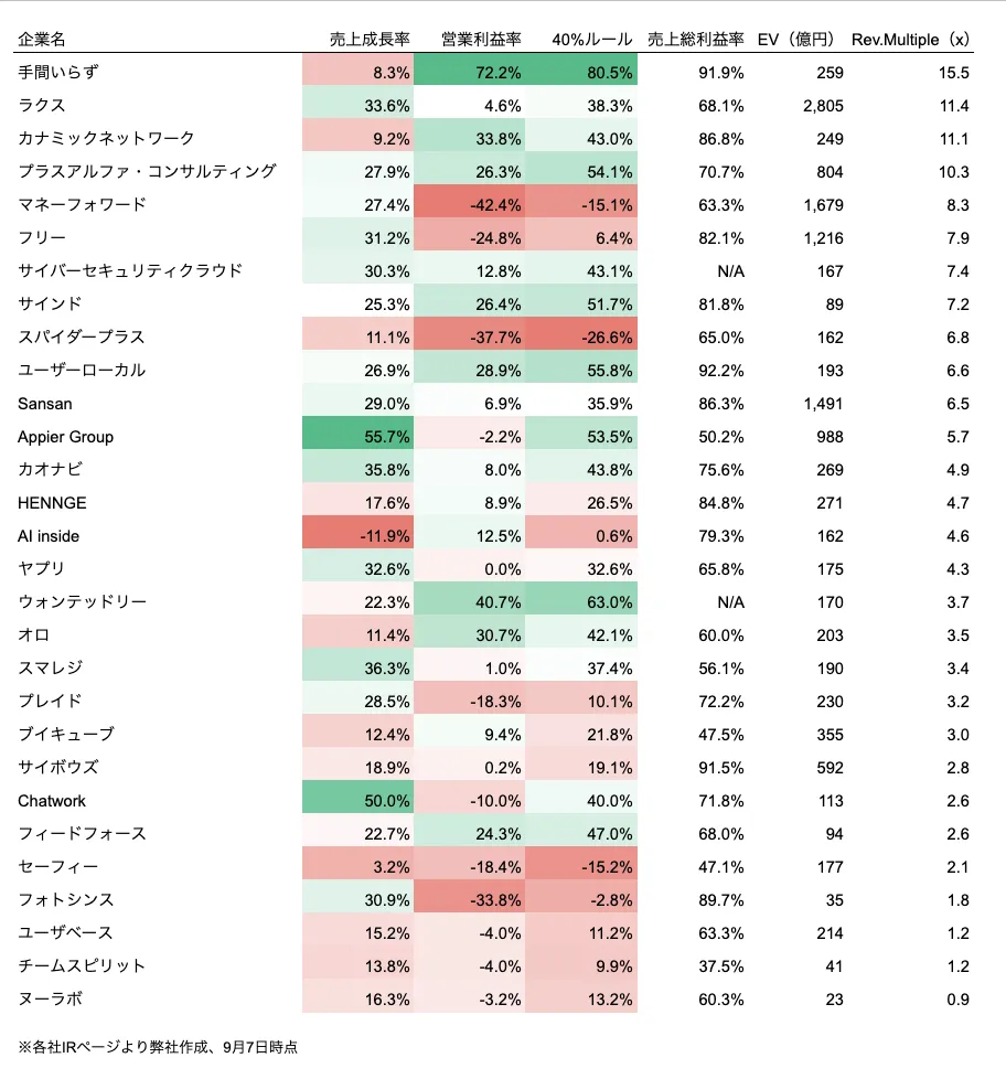 CALCULATION&STRATEGIC PLAY まとめ売り 国内SaaS企業 Q2決算を振り返り-主要メトリクスの比較と気になる
