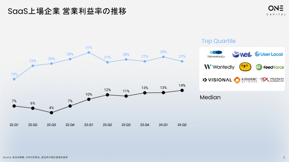 SaaS決算総括 FY24.Q2｜成長は鈍化し利益創出ムードが続く