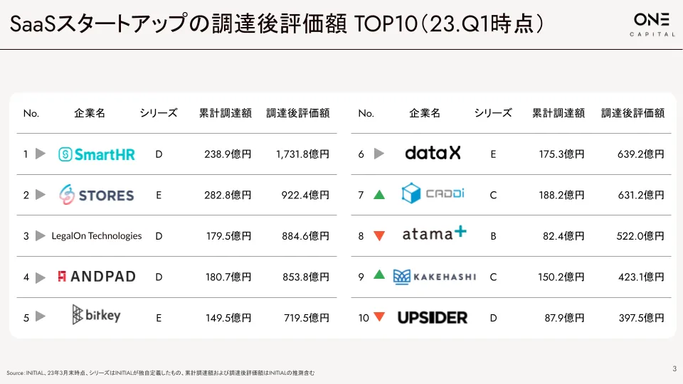 Vertical SaaSの資金調達目立つ、上場企業は成長と収益性の