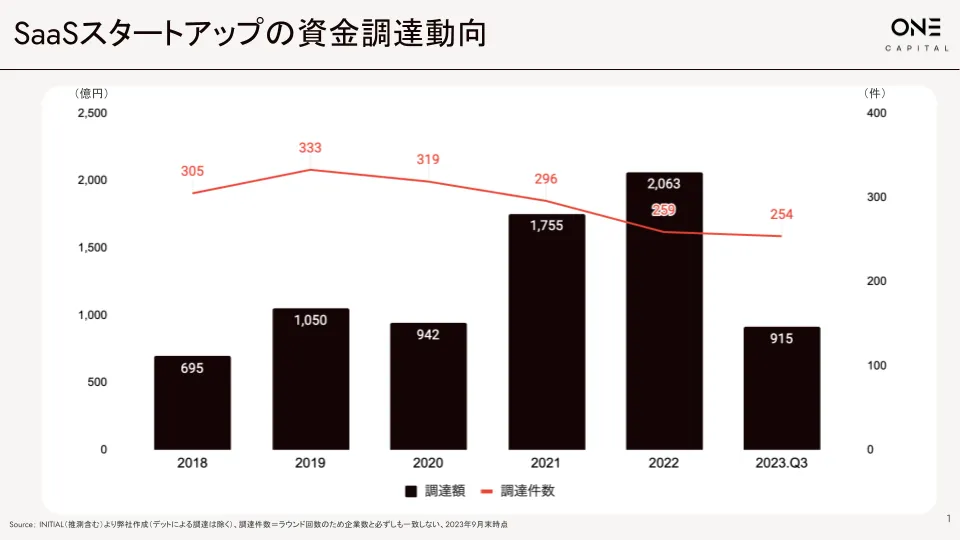 調達額は鈍化傾向続くも件数は拡大、上場企業は調整局面に入るが 調達額は鈍化傾向続くも件数は拡大、上場企業は調整局面に入るが