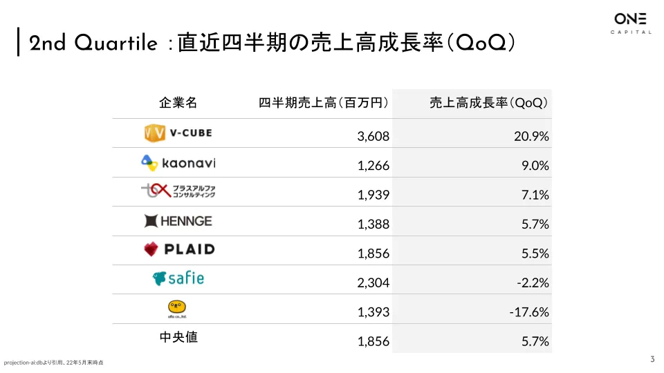 SOH まとめ売り QoQでみるSaaS企業の売上成長率 -直近四半期・過去12四半期