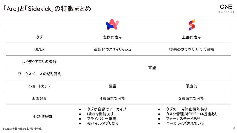 25年続いたブラウザの歴史を塗りかえるか】話題のブラウザ「Arc」を 