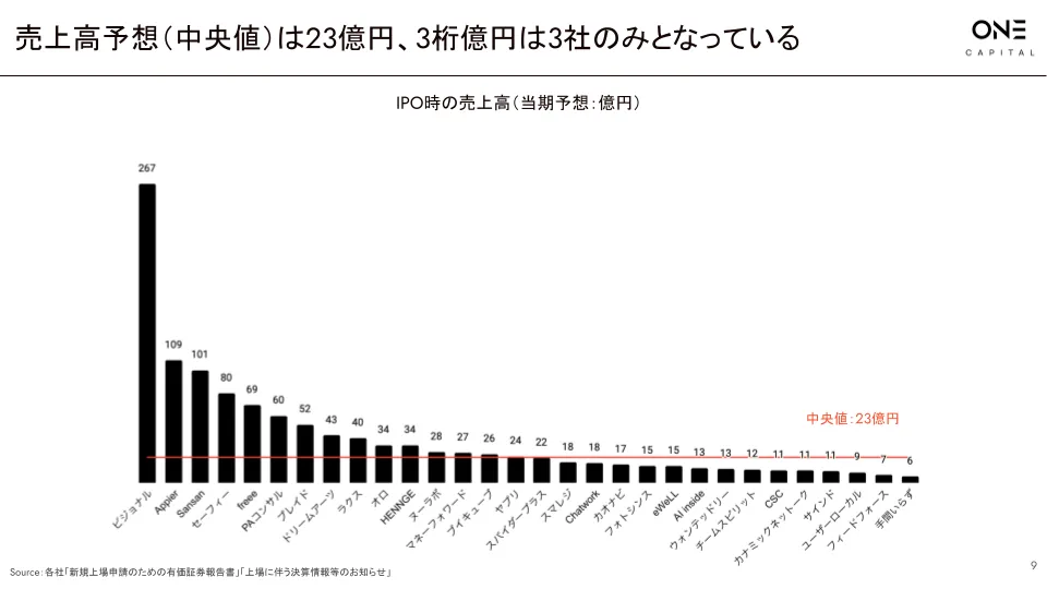 トップ企業はどのくらいの成長率やマルチプルで上場したのか｜SaaS