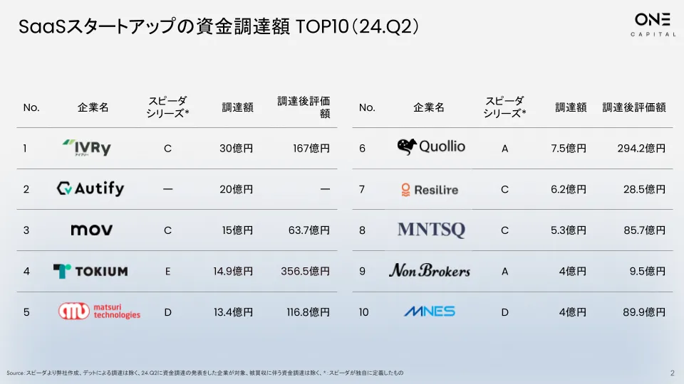バーティカルSaaSがインバウンド特需の恩恵を受けるかに今後注目、SaaS