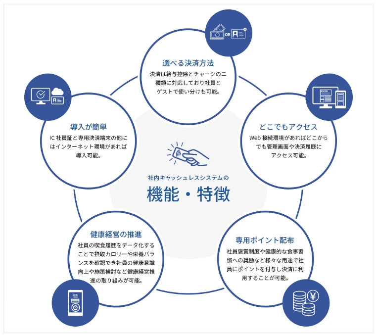 社内キャッシュレスシステム概要図