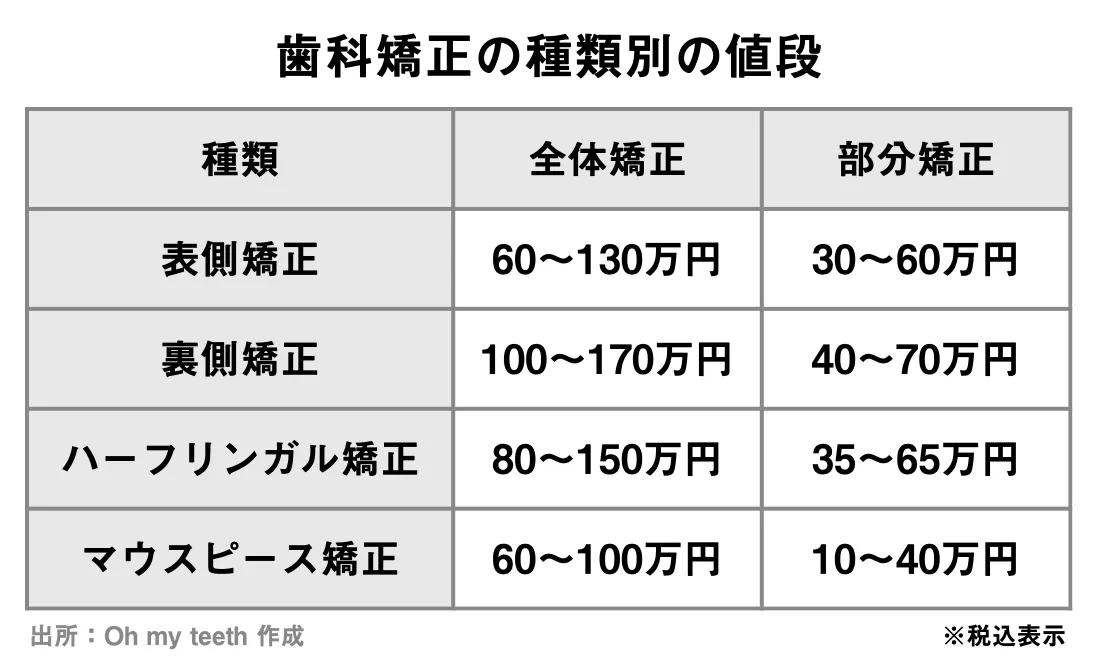 歯科矯正の費用は平均いくら 値段を種類別に比較 解説 自宅でマウスピース矯正 Oh My Teeth