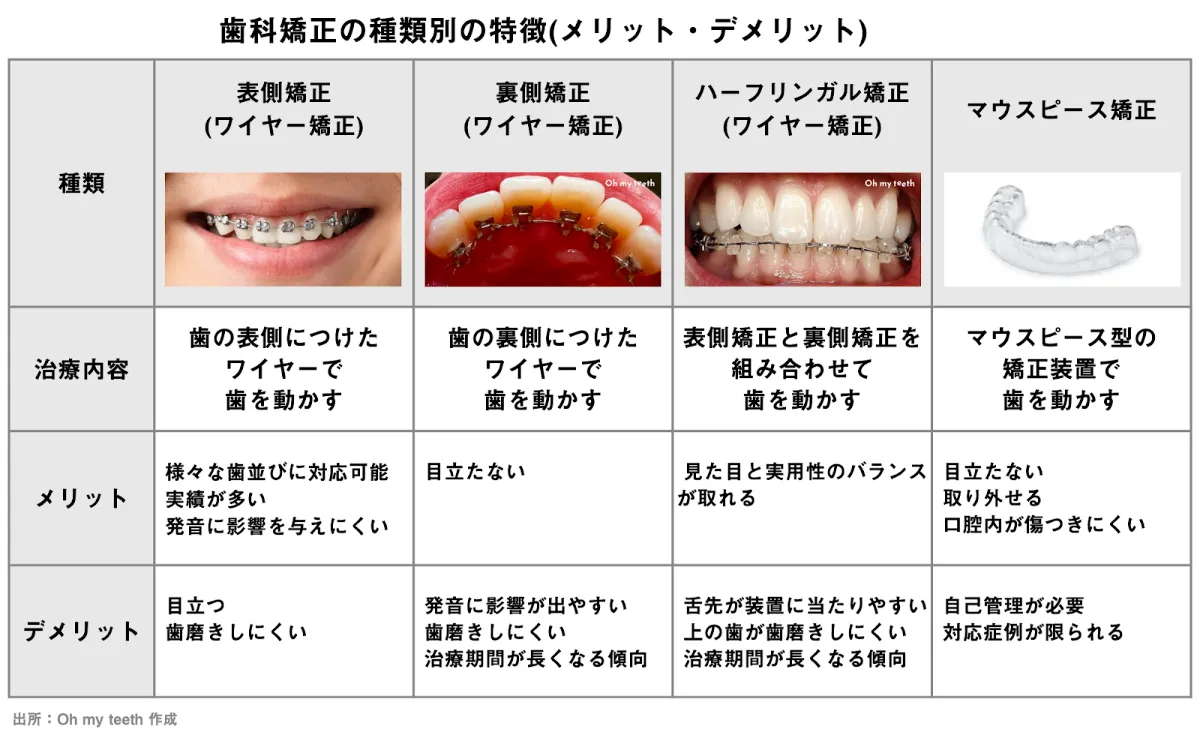 混合歯列期の矯正治療 - 本