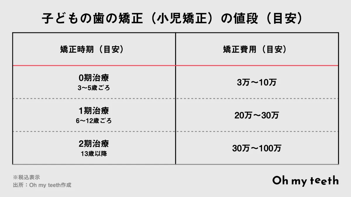 大人の歯の矯正の値段はいくら マウスピース ワイヤーなど種類別で費用を紹介 歯科矯正ブログ マウスピース矯正 Oh My Teeth