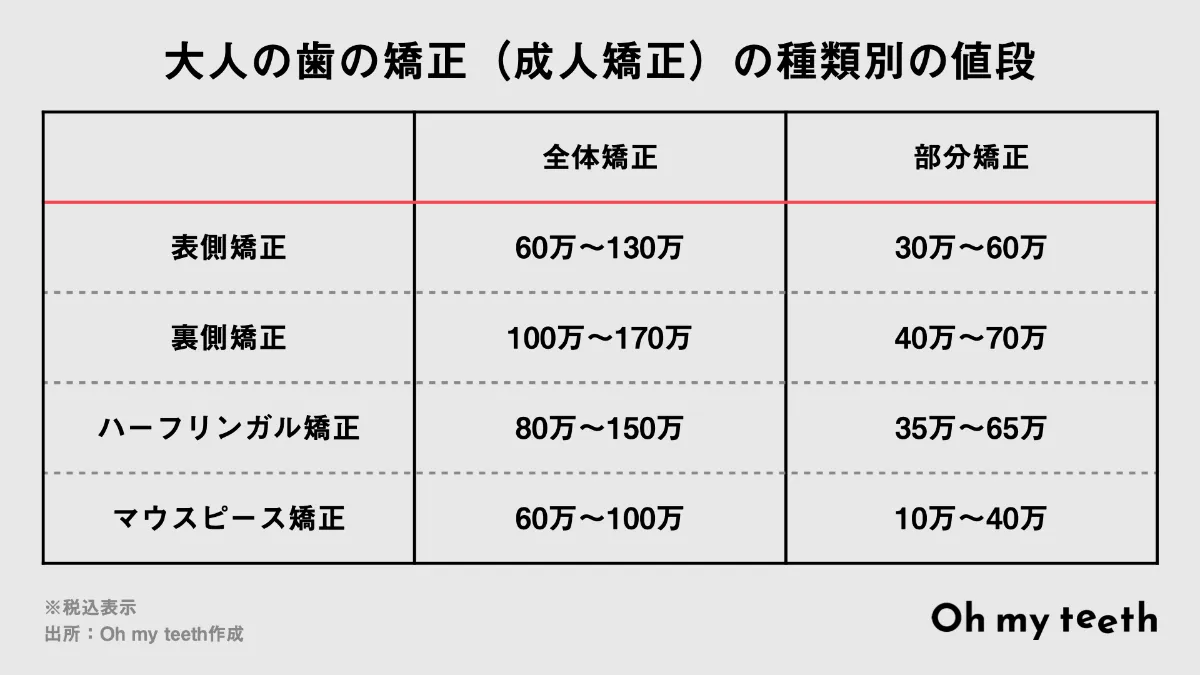 大人の歯の矯正の値段はいくら マウスピース ワイヤーなど種類別で費用を紹介 歯科矯正ブログ マウスピース矯正 Oh My Teeth