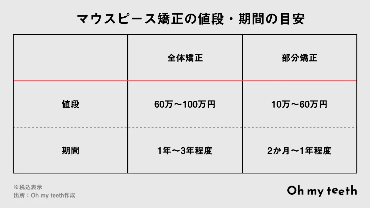 中学生 高校生の歯の矯正の値段は ワイヤー マウスピースそれぞれで紹介 歯科矯正ブログ マウスピース矯正 Oh My Teeth