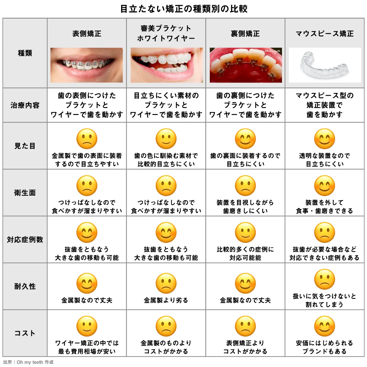 目立たない矯正がしたい 種類ごとの値段やデメリットは 自宅でマウスピース矯正 Oh My Teeth