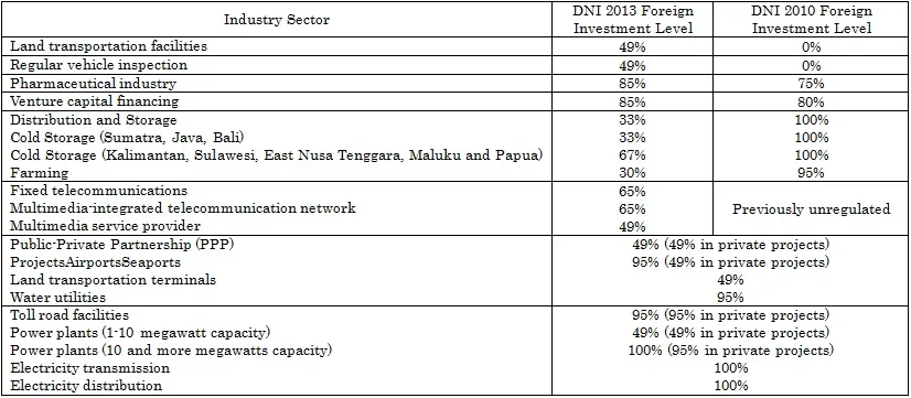 インドネシア】進出時の外資規制について徹底解説｜株式会社リデルタ