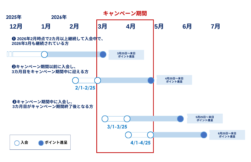 個店プレミアムメンバー サンキューキャンペーン＞3カ月継続でV