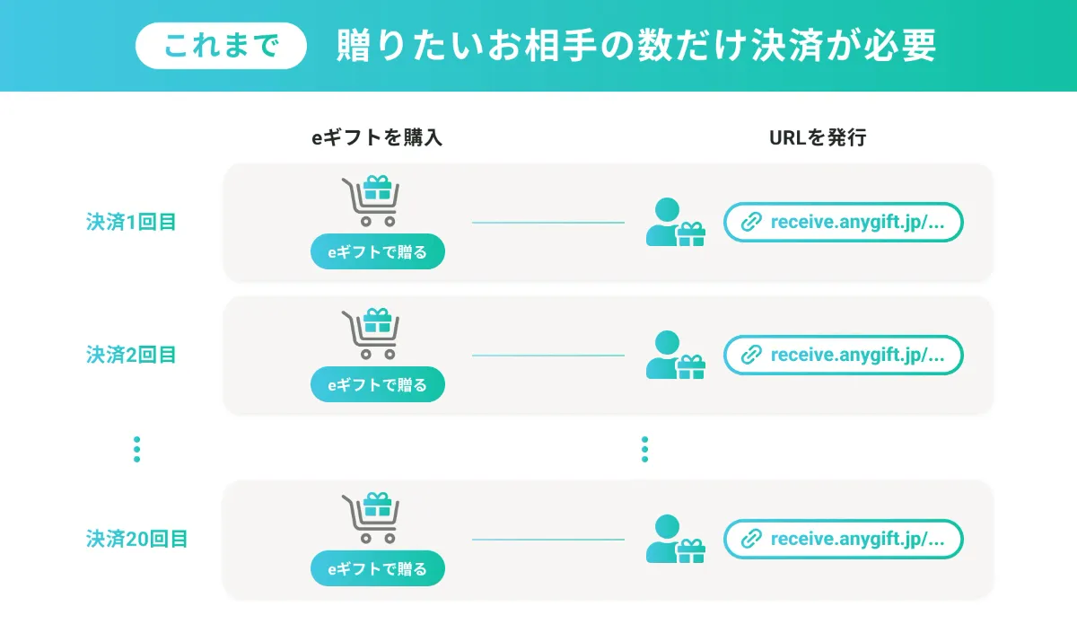 複数配送先指定が可能｜ネットショップ開業のe-shopsカートS
