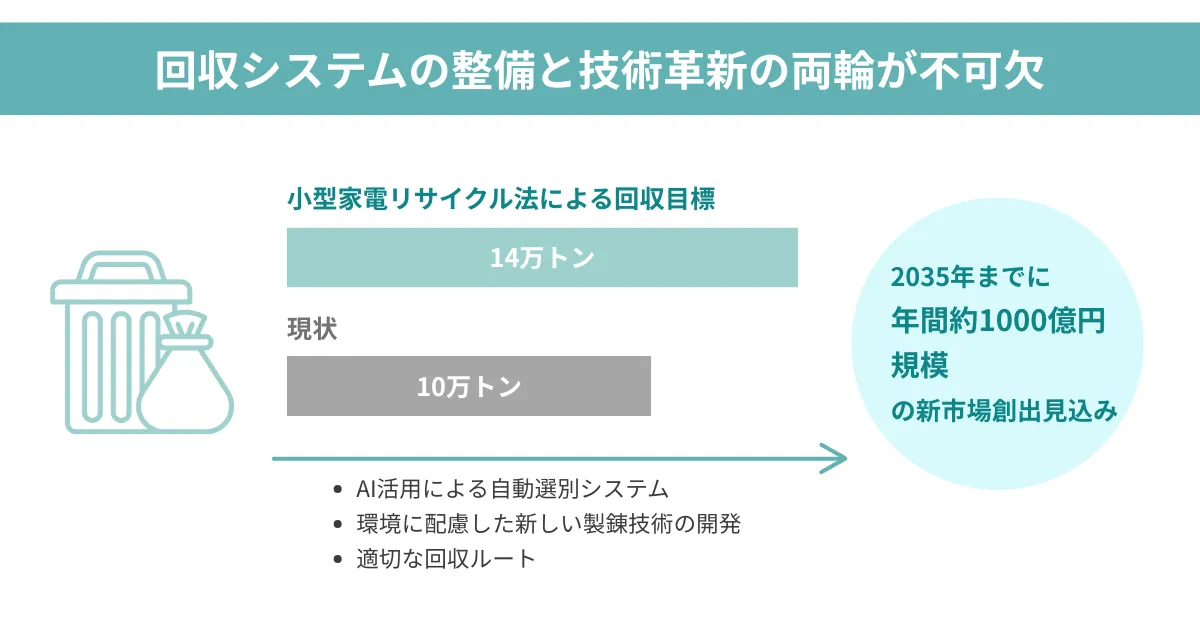 Mission / 電子廃棄物の 再資源化を通じて 循環型経済の実現に
