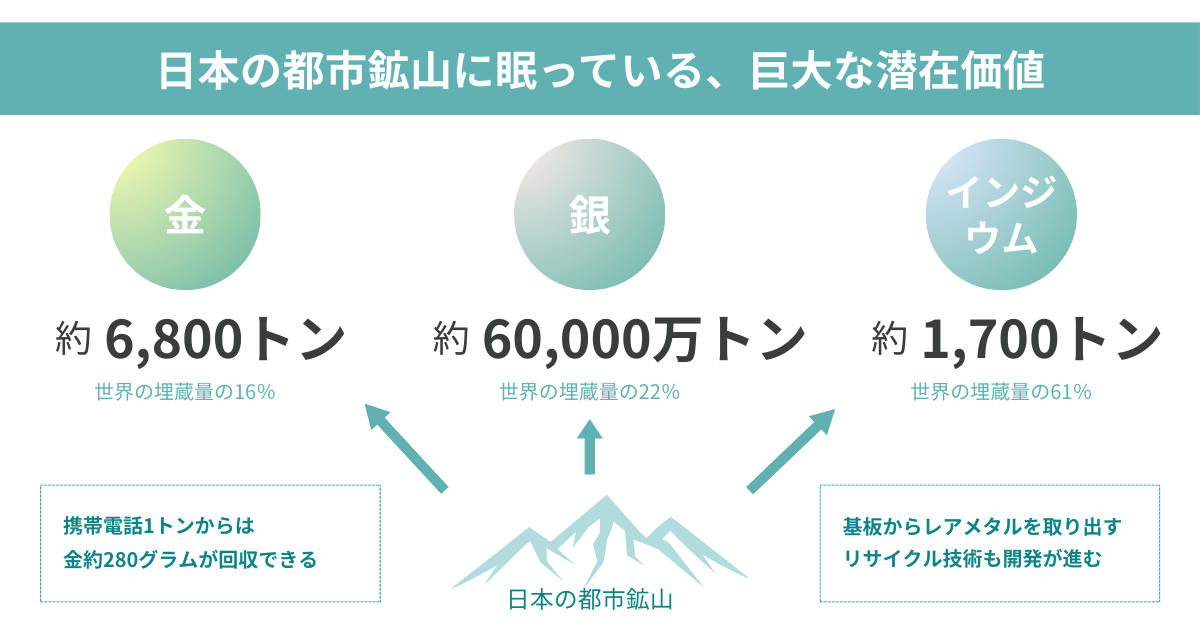 小型電子部品　2キロ　都市鉱山　金抽出 金精錬 小型電子部品 2キロ 都市鉱山 金抽出 金精錬 Yahoo!オークション