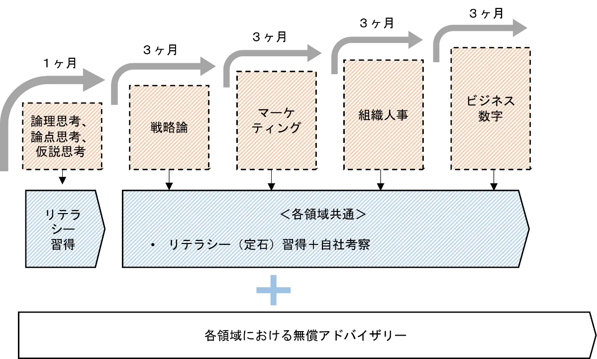 MBA経営人材育成プログラム（MBA Management Program）MMP