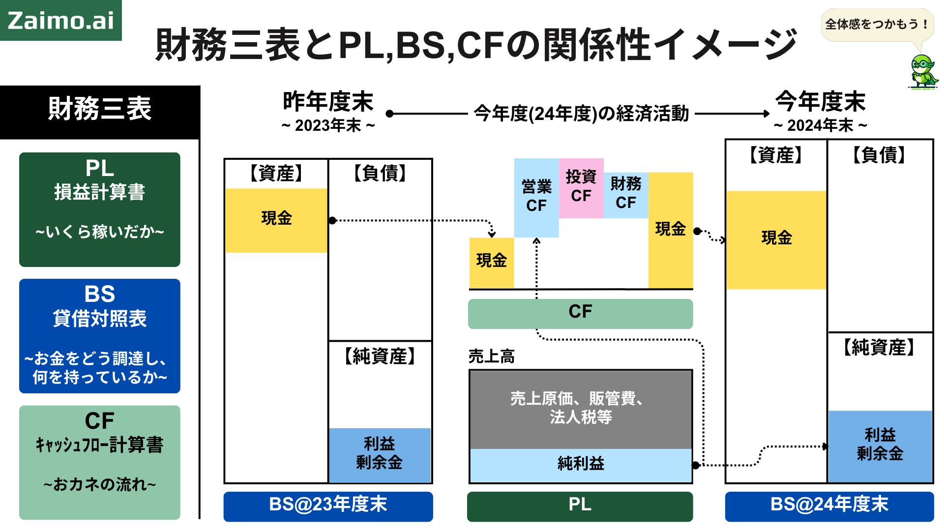 キャッシュフロー分析　島武三著 キャッシュフロー分析 島武三著 ビジネス・経済