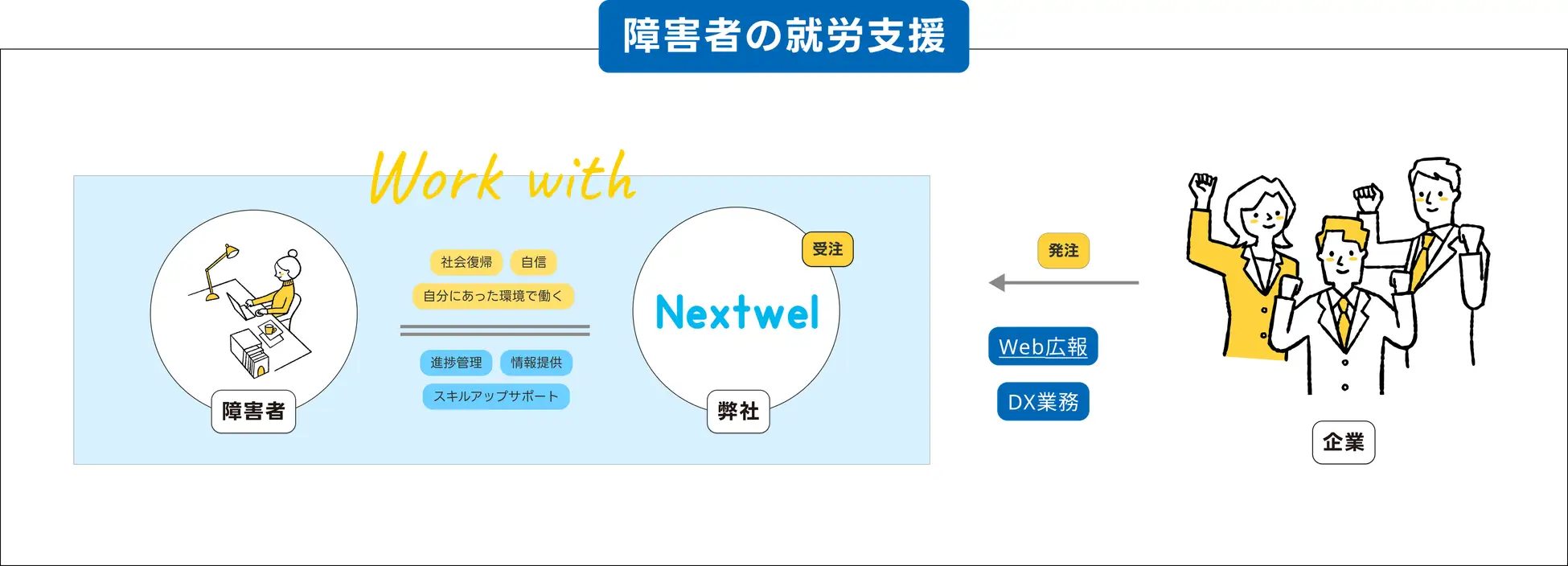 障がいがある方の就労支援の図