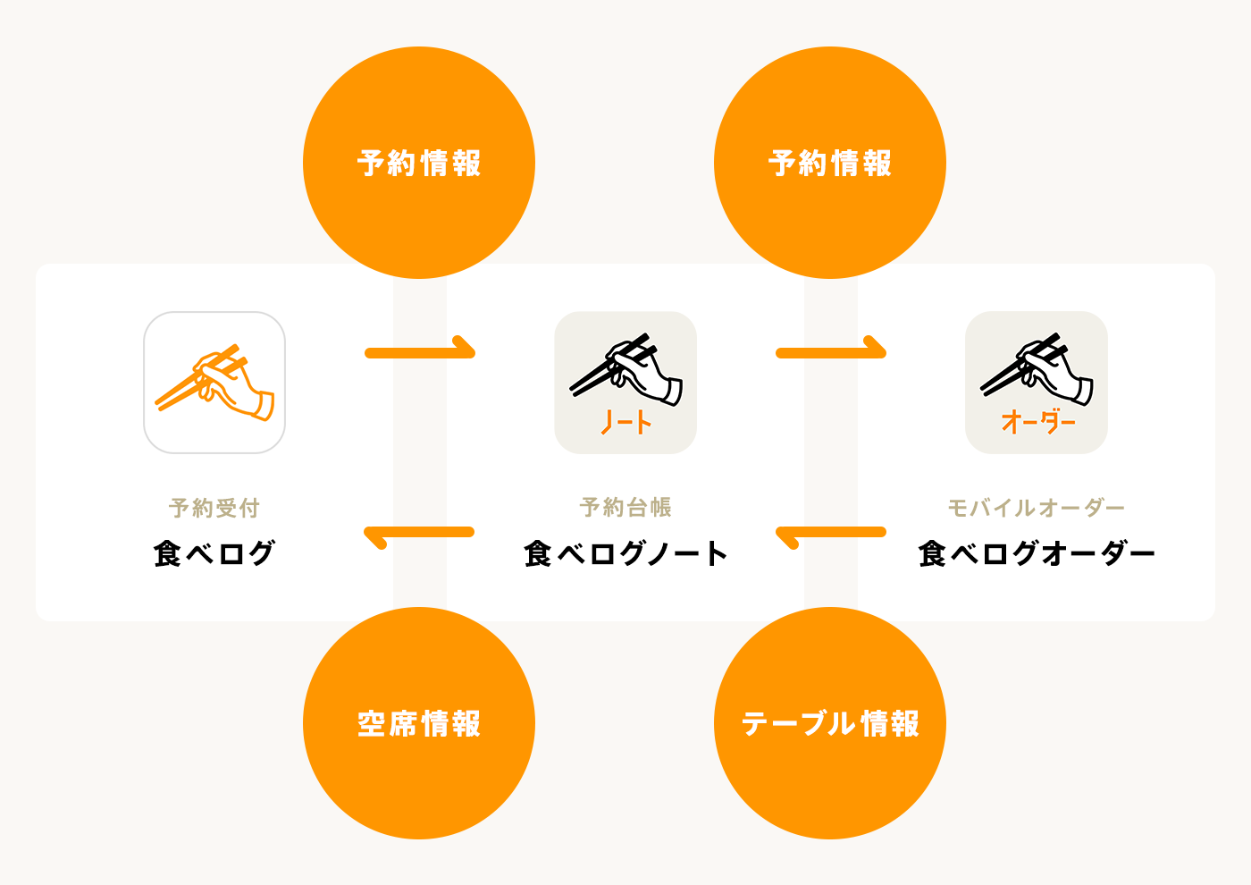 食べログオーダー」と「食べログノート」の連携を開始