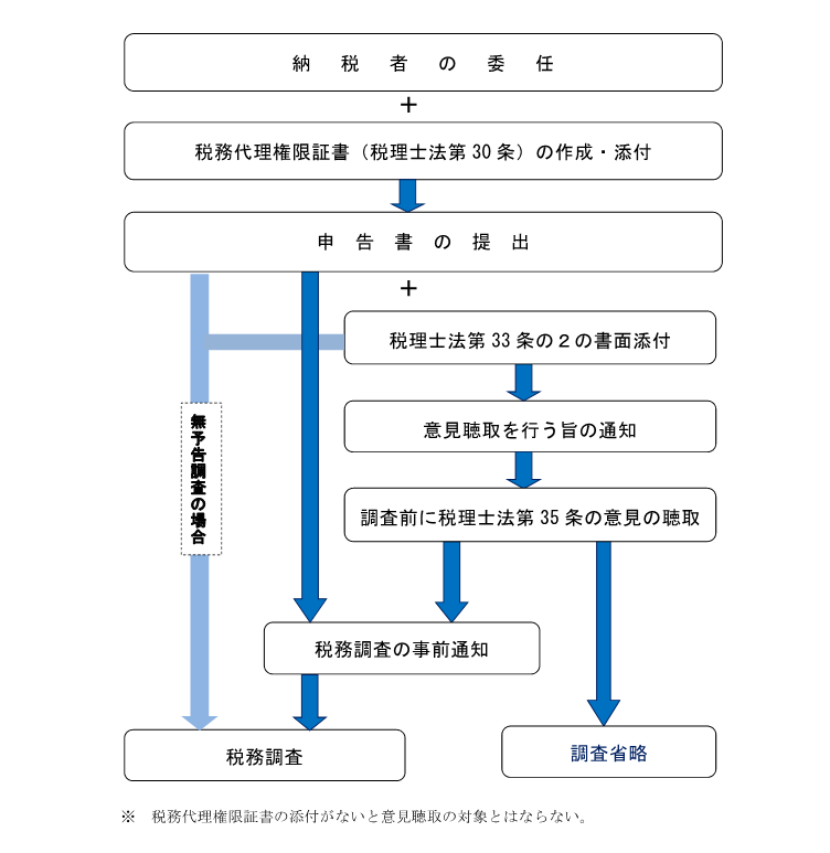 税務調査が来なくするための書面添付の活用法　レジュメ付 書面添付制度(相続税)とは？税務調査なし？デメリットや記載例を