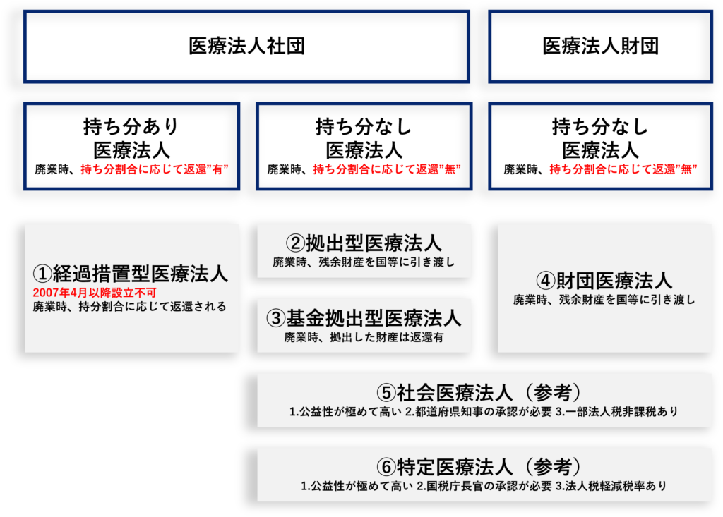 医療法人の基本と法人化の判断基準医業専門の税理士が解説
