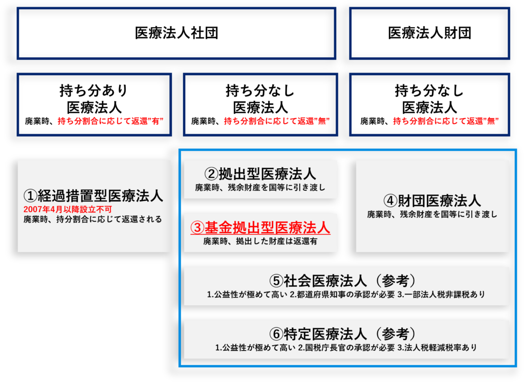 開業医・医療法人専門税理士解説】医療法人社団と財団の違い｜お