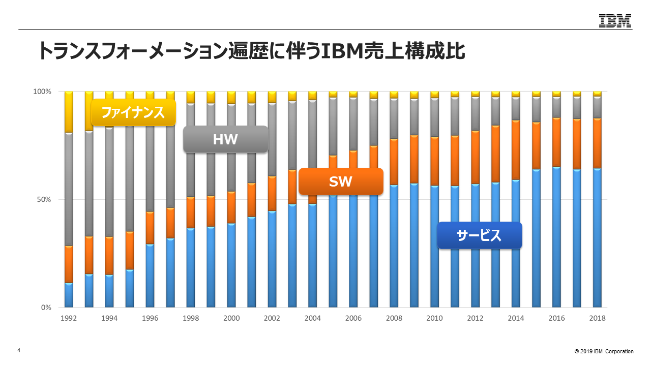 IBMの事例に学ぶ大企業のカスタマーサクセス：始め方と実践の秘訣