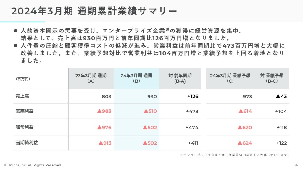 Unipos(ユニポス) 代表 blog | Unipos:2024年通期決算について