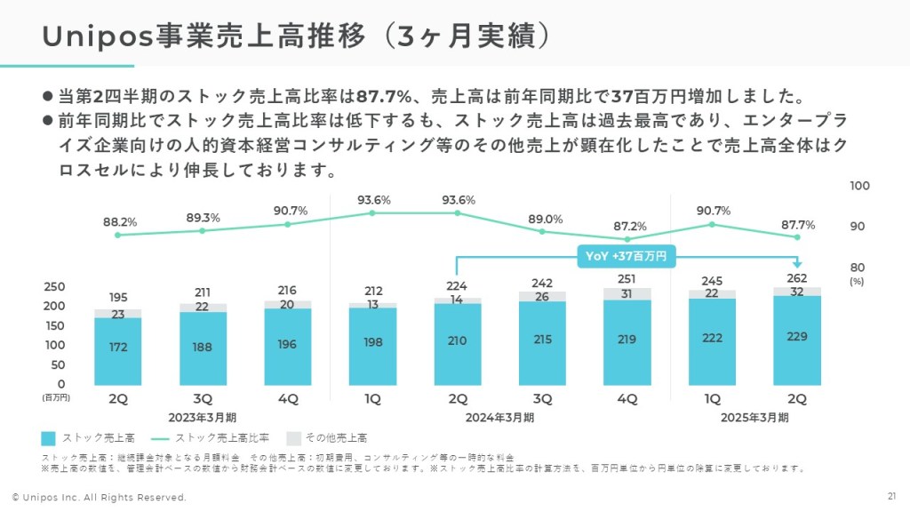 Unipos(ユニポス) 代表 blog | Unipos:2025年度第2四半期決算