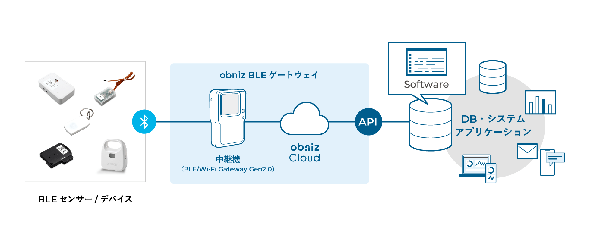 obniz BLE/Wi-Fi Gateway Gen2.0」発売開始 obniz BLE/Wi-Fi Gateway Gen2.0」発売開始