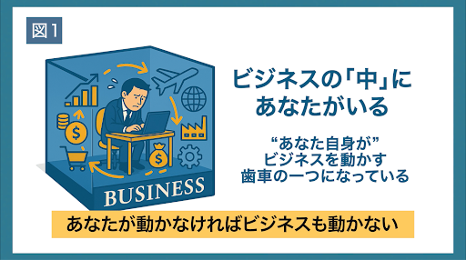 ビジネスの「中」にあなたがいる、”あなた自身が”ビジネスを動かす歯車の一つになっている、あなたが動かなければビジネスも動かない