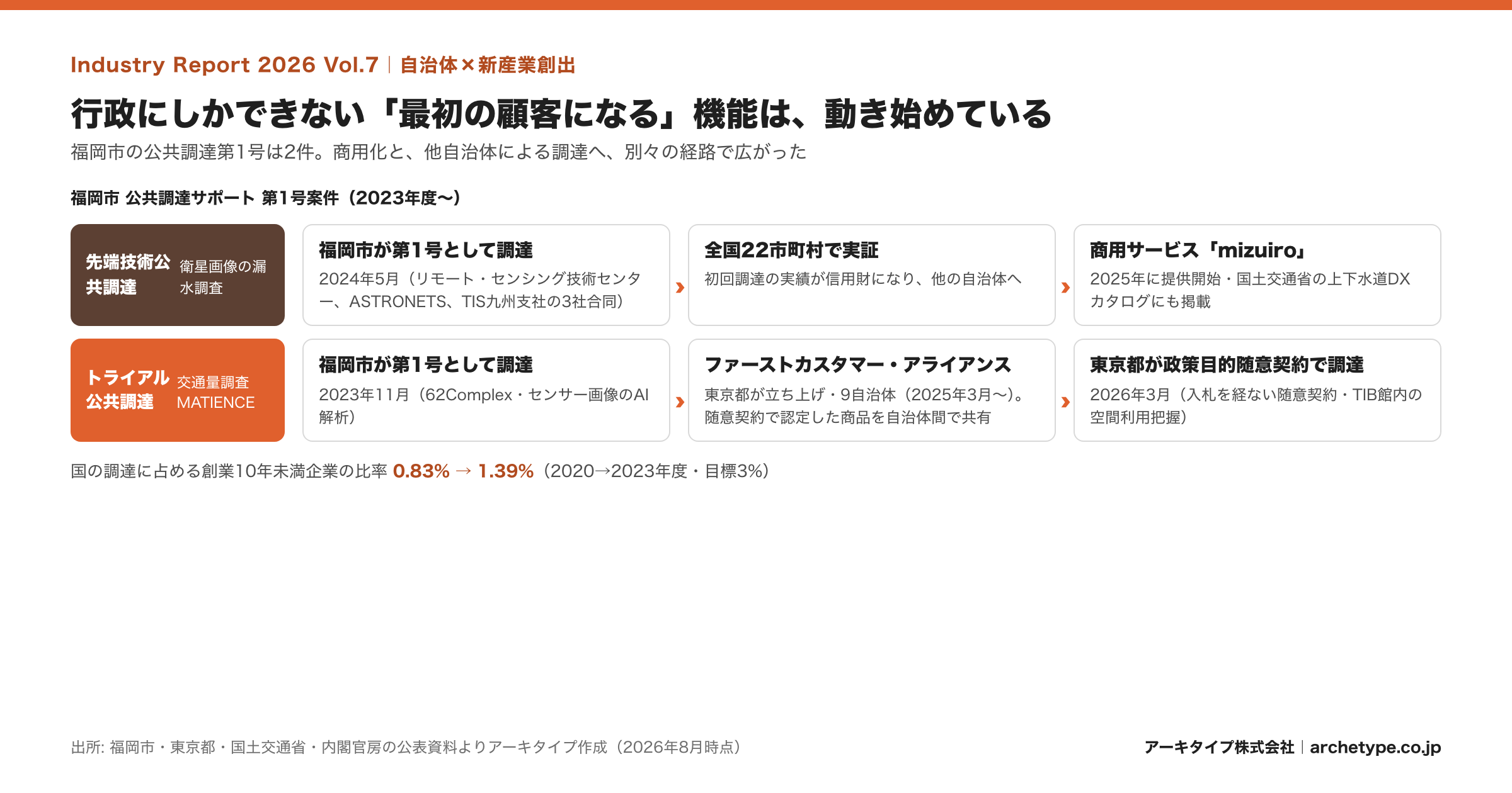 行政にしかできない「最初の顧客になる」機能は、動き始めている ── 福岡市の第1号2件が、商用化と他自治体の調達へ分かれて広がる