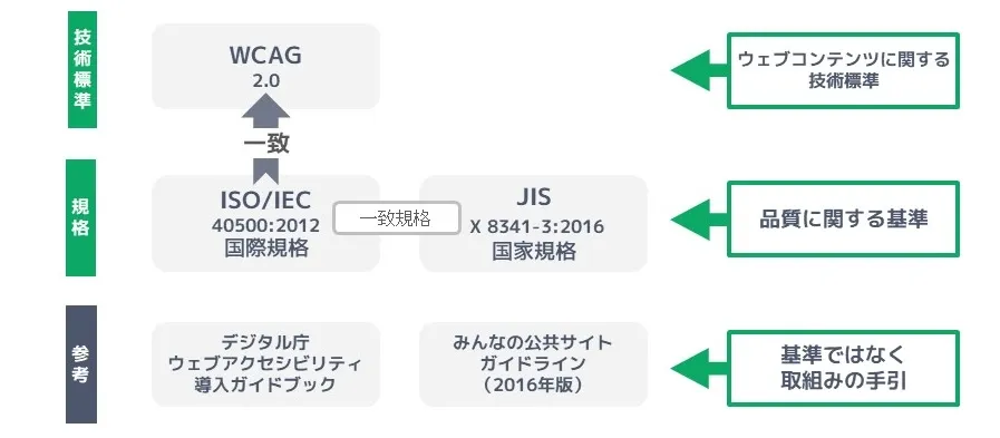規格・法令 | Porta11y
