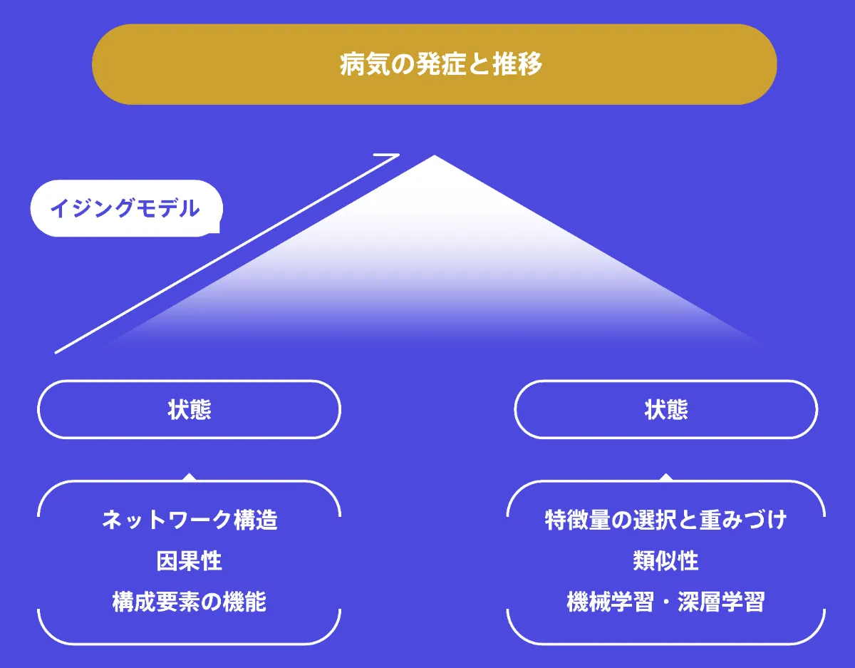 研究テーマ | 慶應義塾大学医学部 石井・石橋記念講座（拡張知能医学）