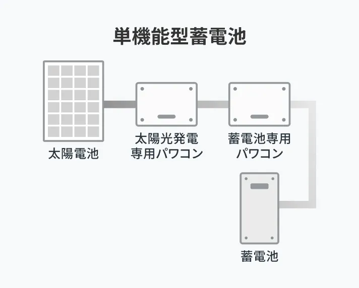 サンパワー 世界最高変換効率を実現した250Ｗのモジュールを採用したシステム SOLAR WARE 3200ER/2500ER/1250ER | 株式会社TMEIC