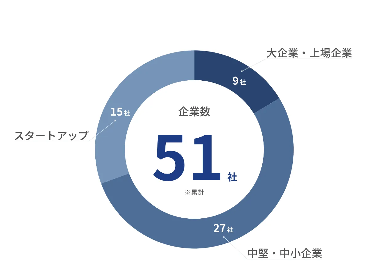 実績/事例 - 株式会社Integrity | 働く投資家®として、社会に資する100の事業を創り出す