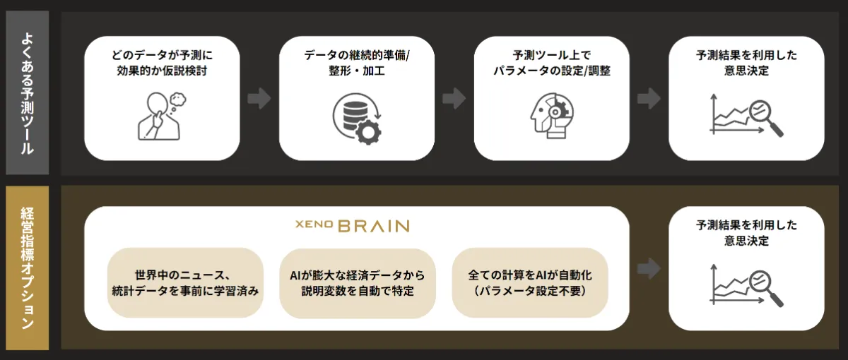 経営指標予測AI｜xenoBrainで売上予測をAIで手軽に実現