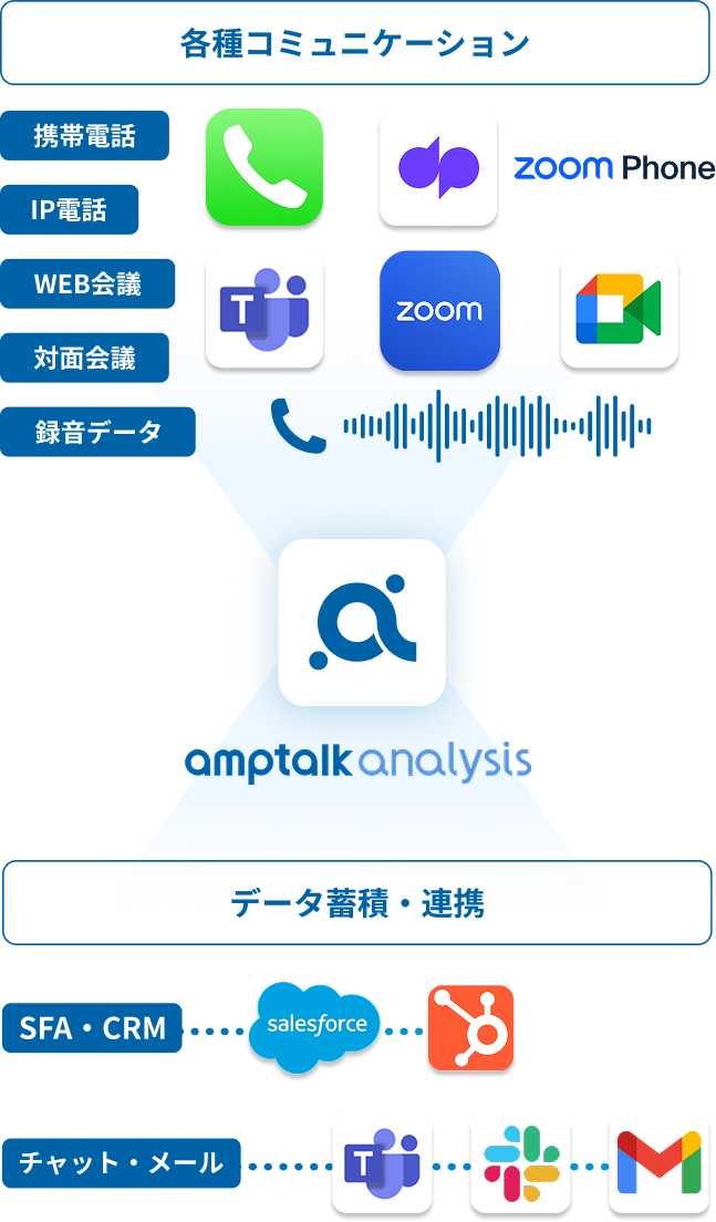 電話・商談解析ツール｜amptalk analysis（アンプトーク