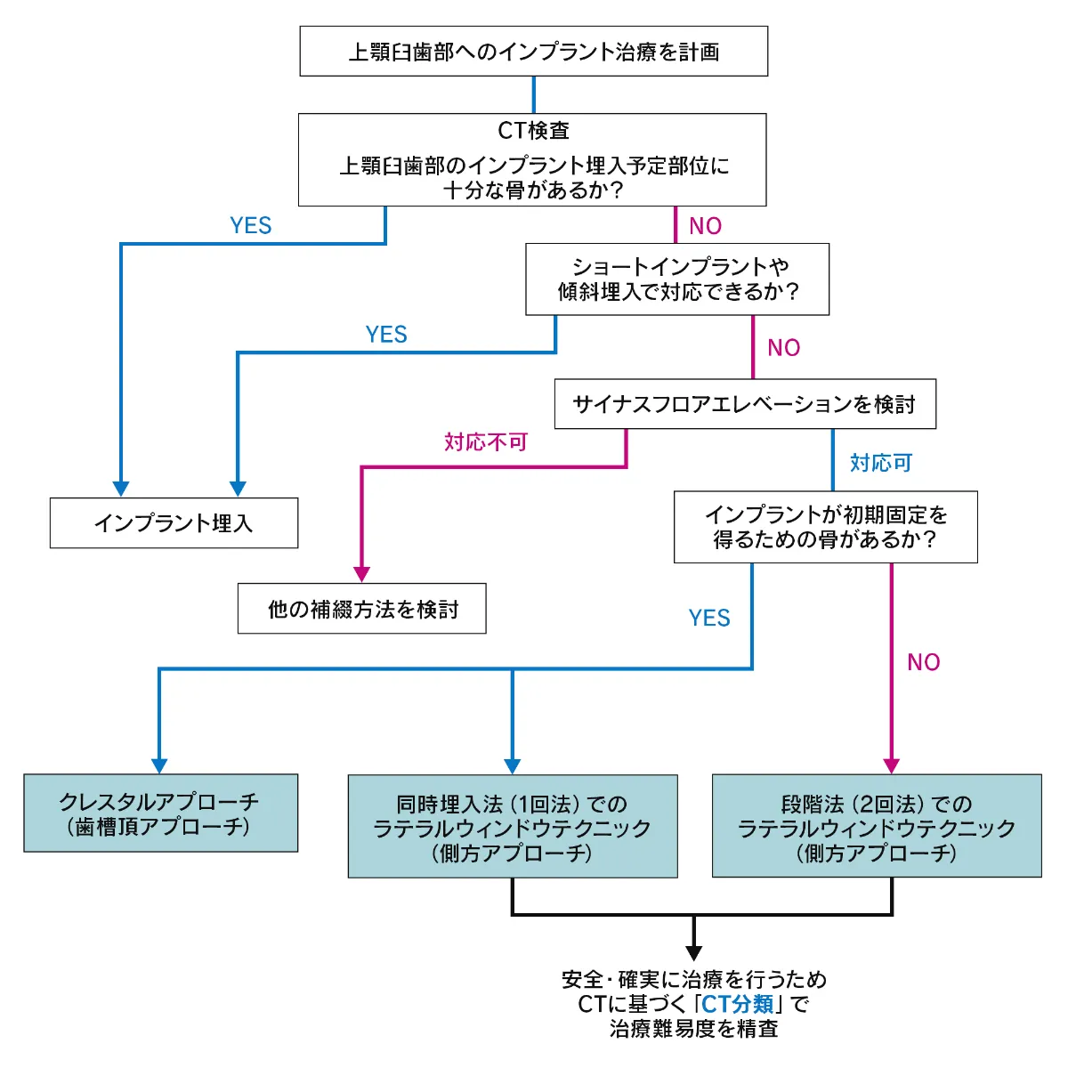 サイナスフロアエレベーション 形態からみる難易度別アプローチ ぐるぐる王国 PayPayモール店 - 通販 - PayPayモール - 医学、薬学、看護