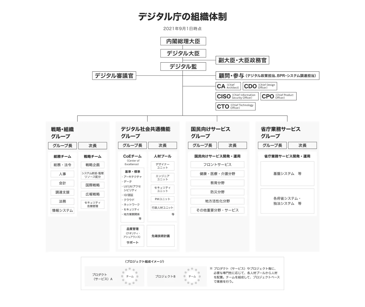 デジタル庁の組織体制。内閣総理大臣をトップに、デジタル大臣、デジタル監が続き、デジタル監の下に4つのグループが配置されている。デジタル大臣とデジタル監の間に副大臣・大臣政務官が入り、デジタル監と4つのグループの間にデジタル審議官、参与、Chief Architect、Chief Design Officer、Chief Information Security Officer、Chief Product Officer、Chief Technology Officerが入る。