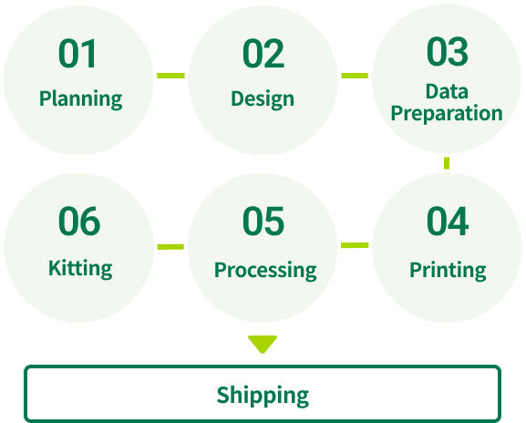 Diagram of our one-stop printing and publishing process