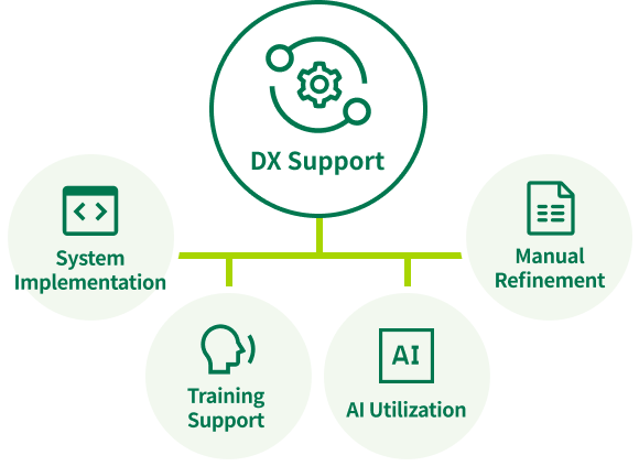 End-to-end support for the entire DX process