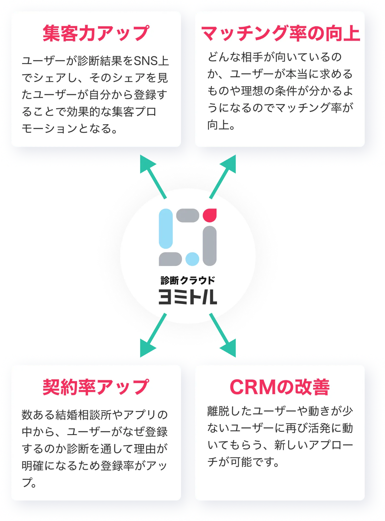 結婚相談所・マッチング業界｜診断活用法｜診断クラウド ヨミトル