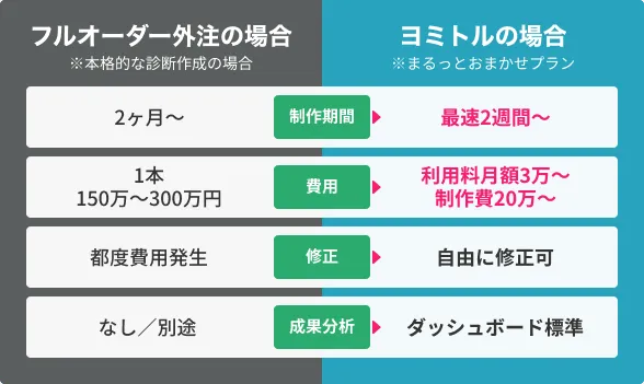 フルオーダー外注とヨミトルの比較