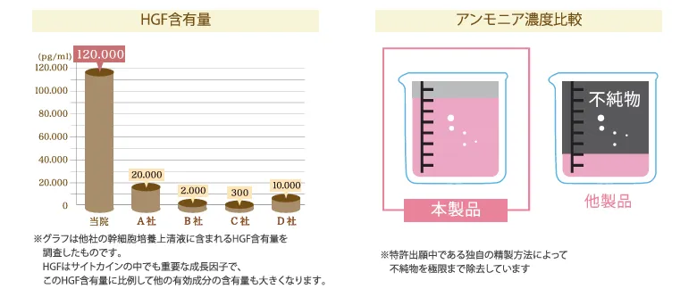 セクレトームエクソソームリッチ上清液治療