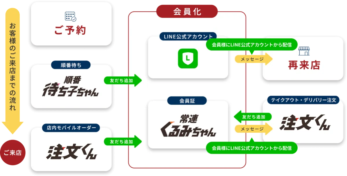 LINE公式アカウント運用支援 | チューズモンスター