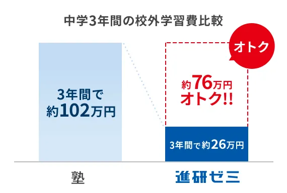 教材受講費・受講システム | 中二講座 | 進研ゼミ中学講座 | 中学2年生