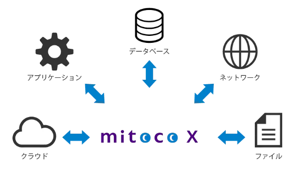 mitocoを中心にコミュニケーションが活性化している様子のイラスト