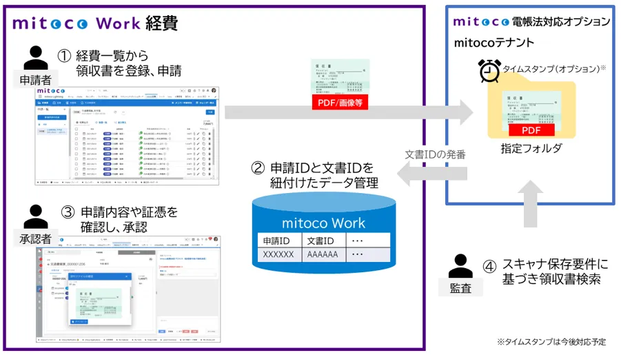 mitoco Work 経費 | mitoco | 株式会社テラスカイ